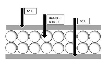 US Energy Products Double Bubble Reflective Foil Insulation 6X 125 Ft Roll Industrial Strength 6" x 125'